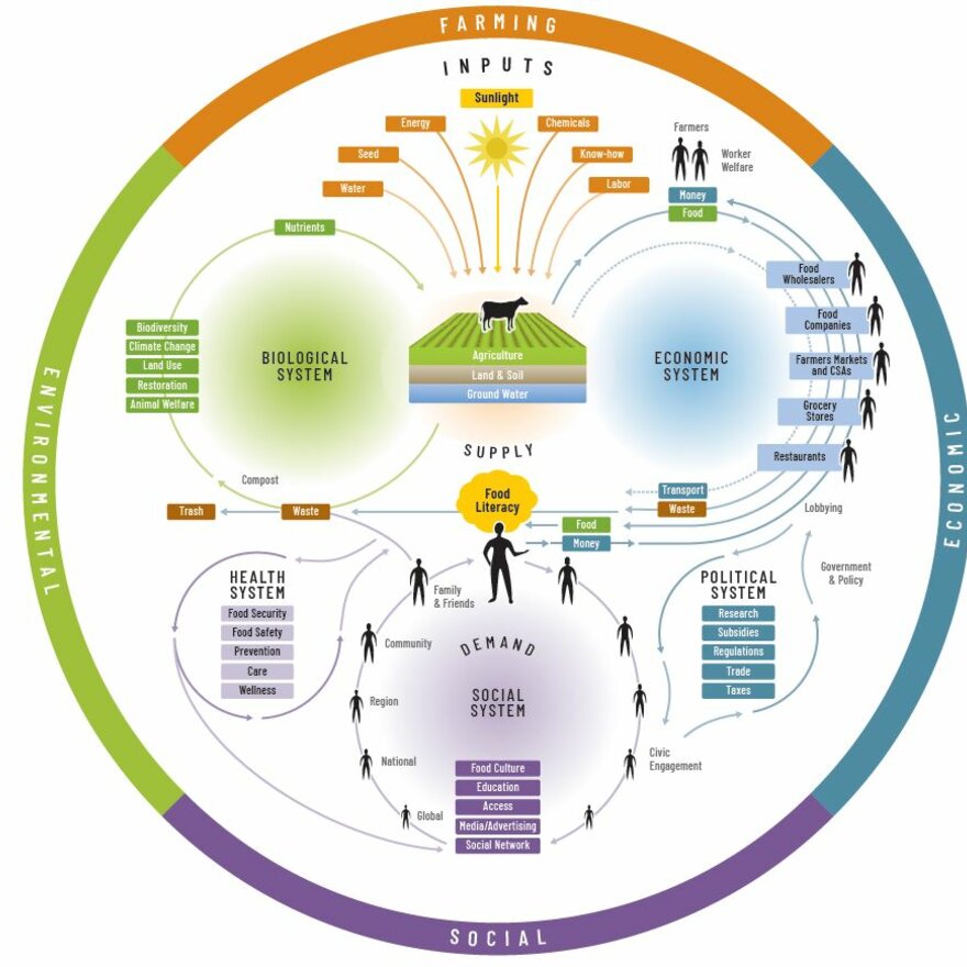 A food system